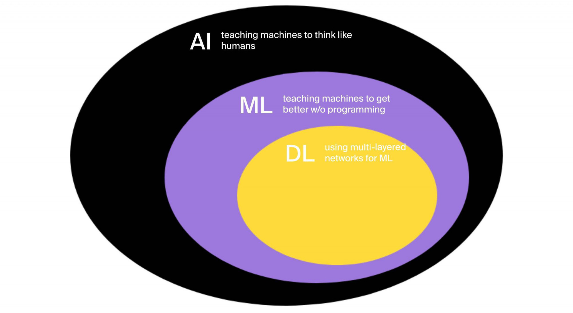 ai-types-subsets-and-business-use-cases-itrex