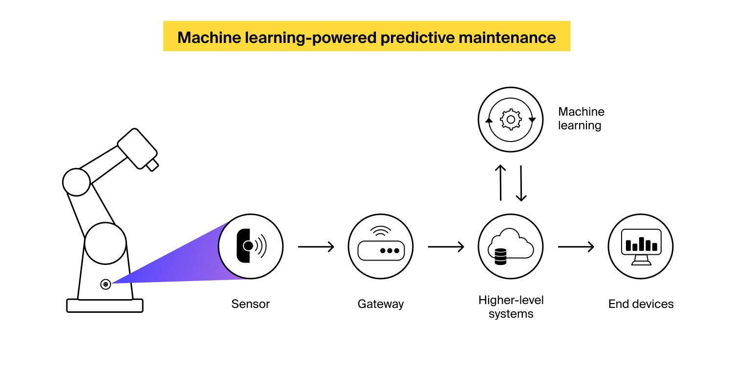 Machine Learning For Predictive Maintenance: Reinventing Asset Upkeep ...